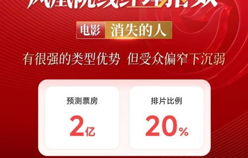 郑恺刘浩存新片消失的人预测票房2亿，受众偏窄下沉弱|电影票房|程伟豪|邱泽|经理|院线