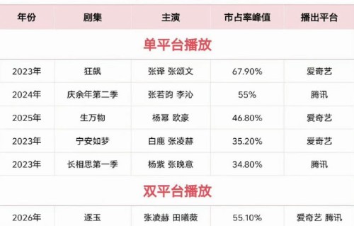 张凌赫《逐玉》《宁安如梦》单日播放破亿|扛剧能力|流量剧|与凤行|狂飙|电视剧