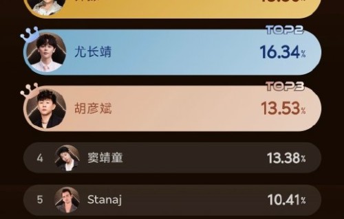 《歌手》再引热议：齐豫70岁连冠，金曲歌后魏如萱意外淘汰|综艺剧情讨论|歌手2026|舞台|音乐|竞技