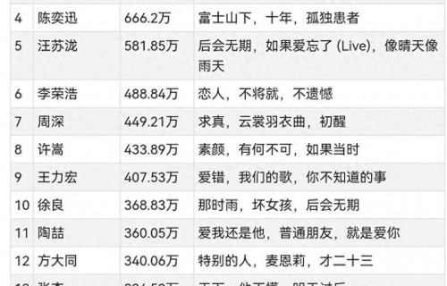 q音热力值排行:李荣浩、周深齐头并进，张杰未能进入前十 - 360娱乐