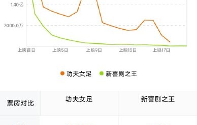 《功夫女足》与周星驰《少林足球》有何异同？