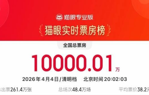 清明假期首日全国电影票房破亿，广东占比超15%全国居首