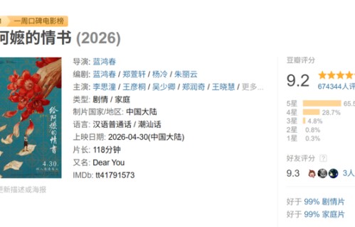 豆瓣9.2分!《给阿嬷的情书》总票房突破11亿元,投资回报率或达50倍_新闻|电影票房|电影评分|陈思诚|影片|中国电影