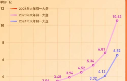 春节档电影争霸落下帷幕！仅飞驰人生和熊出没可以盈利