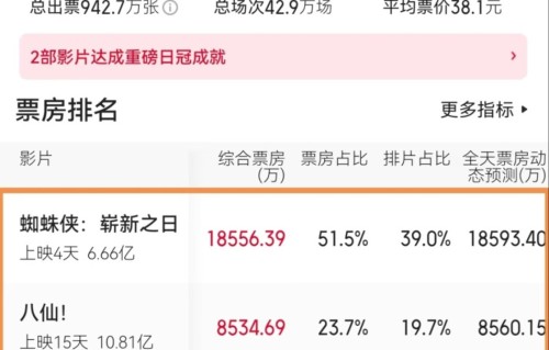 破21亿票房，《功夫女足》后劲不足，周星驰导演作品正式超越吴京