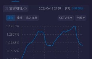 《问心2》首播收视率的具体数据是多少，后续热度如何？|赵又廷|毛晓彤|话题|腾讯视频|峰值