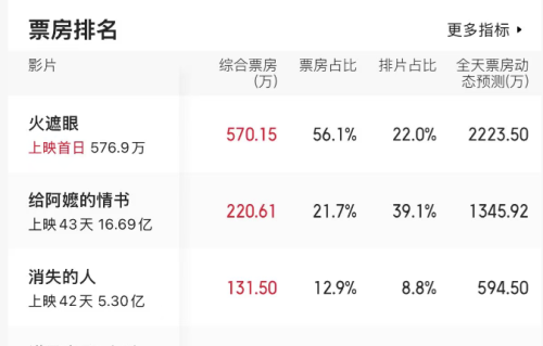 上映第43天，《给阿嬷的情书》丢了日冠，谢苗成“全村希望”