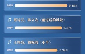 这期《天赐的声音》收视率涨了吗？