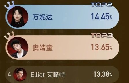 齐豫第二轮垫底仍夺亚军？
