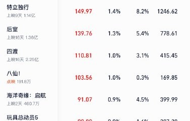 《功夫女足》最终票房能突破30亿吗？