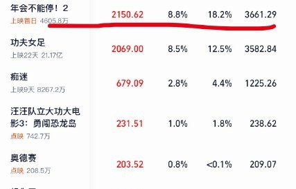 《年会不能停！2》的制作成本是多少？