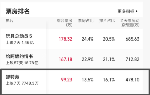 《抓特务》票房扑街告诉大家，电影不能只“走面儿”，不走心
