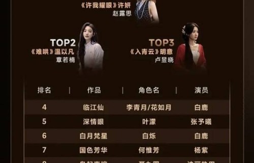 2025剧集角色热度榜揭晓：赵露思、肖战领衔，双角色成亮点|许我耀眼|白月梵星|临江仙|难哄|白烁