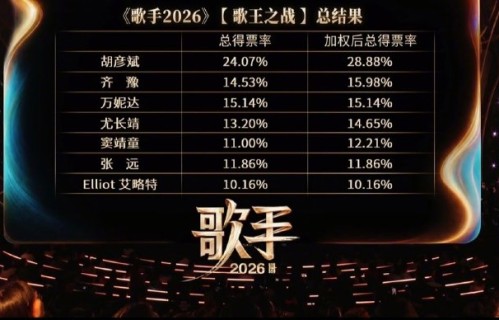 网友如何评价胡彦斌获得《歌手2026》歌王？