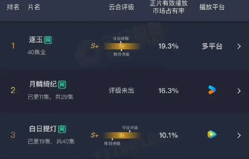 云合热剧榜出炉，张凌赫田曦薇《逐玉》19.3%登顶