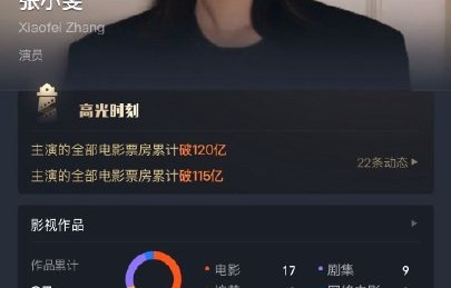 首位85后百亿影后！张小斐个人票房破120亿