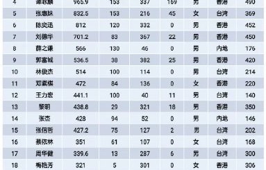 华语歌手演唱会总场次排行出炉！第一居然是他|华语乐坛|张学友|邓紫棋|五月天|刘德华