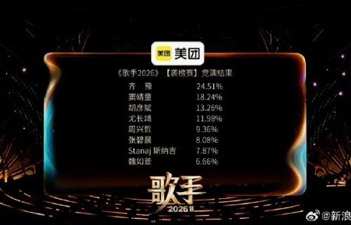 《歌手2026》五期过后，齐豫两度夺冠，胡彦斌斩获月度冠军！