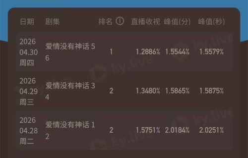 肖战等明星宣传，《爱情没有神话》收视率不升反降，何以如此