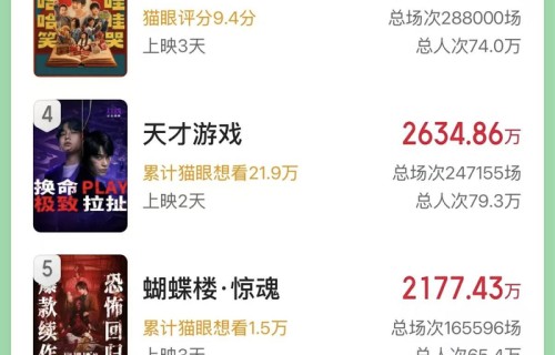 清明档新片票房超2亿元，《我，许可》领跑