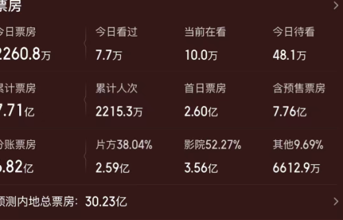 《女足》5天狂轰8亿票房！张雨绮拉横幅包场，星女郎集体出动力挺周星驰