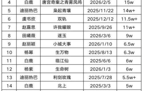 白鹿陈都灵迪丽热巴位列女星云包场前三